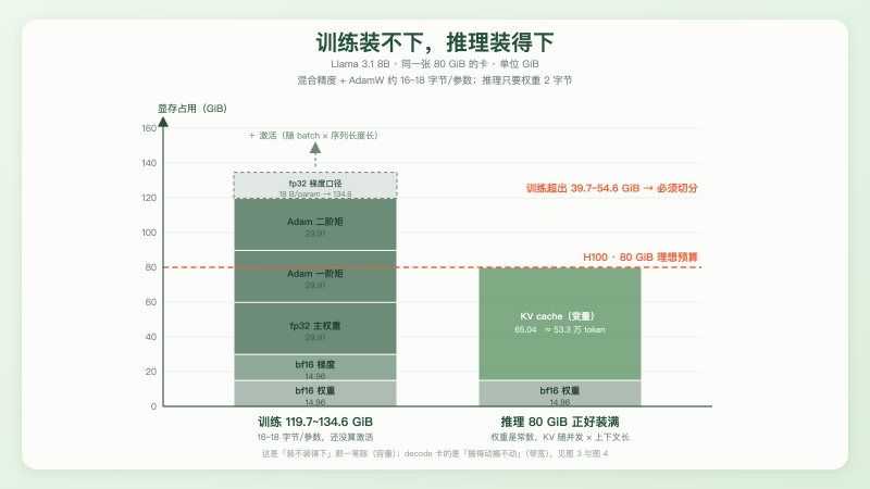 同一张 80 GiB 的卡:训练装不下,推理装得下