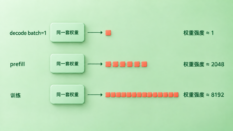 同一套权重,一次加载服务的 token 数决定了权重复用强度