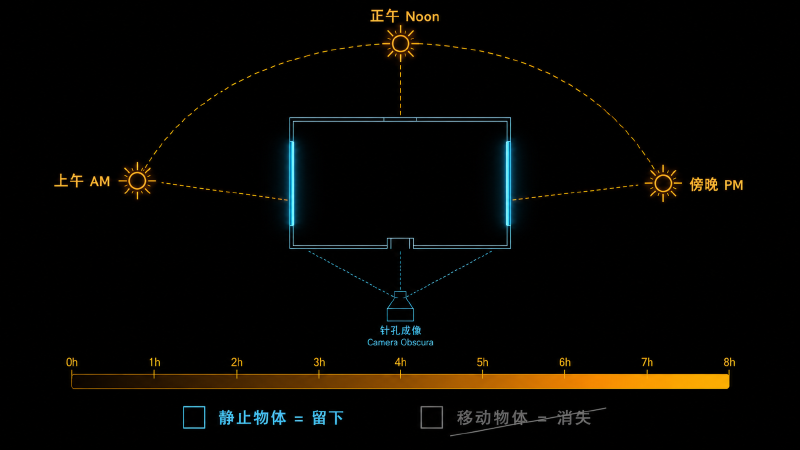 曝光时间与太阳轨迹示意图