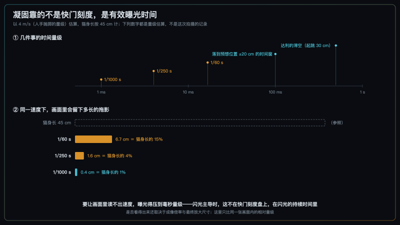凝固靠的不是快门刻度，是有效曝光时间