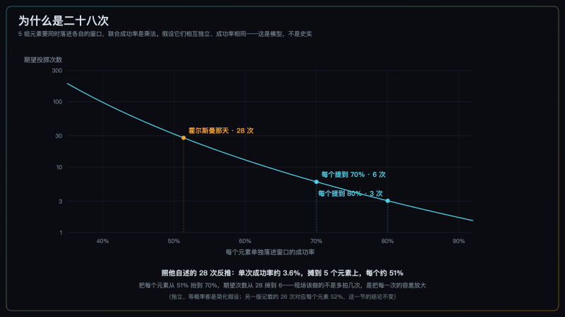 为什么是二十八次