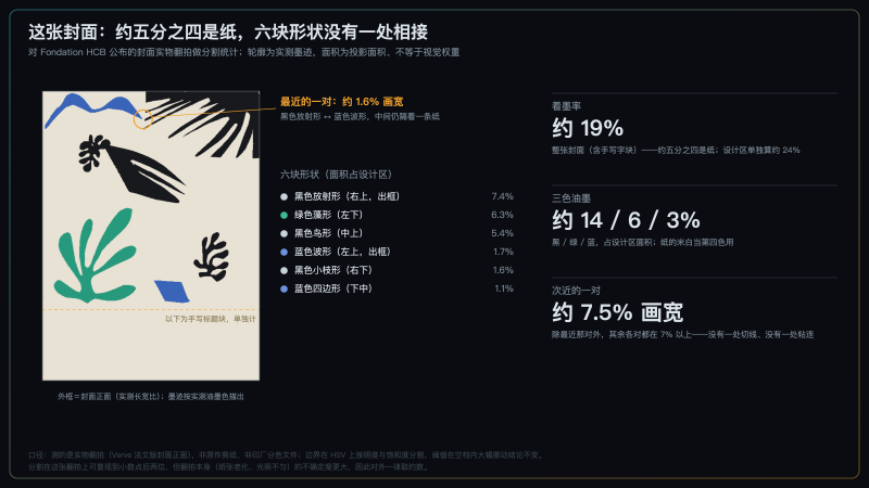 封面测量：着墨率、六块形状、最小间距