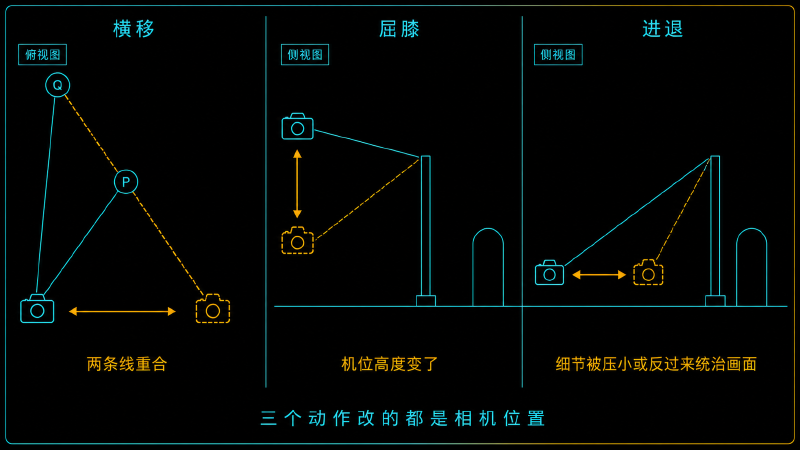三个动作