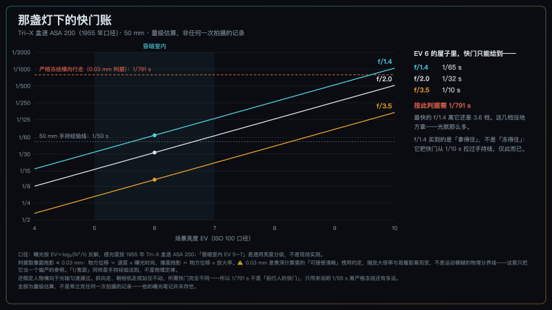 那盏灯下的快门账:在昏暗室内,三档光圈能给到的快门,离严格冻结一个走动的人还差多远