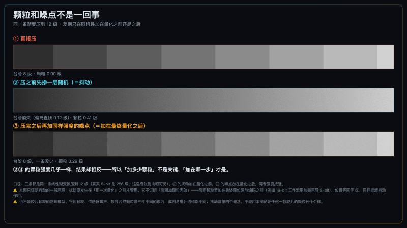 颗粒和噪点不是一回事:同一条渐变压到 12 级,随机性加在量化之前还是之后,结果完全相反