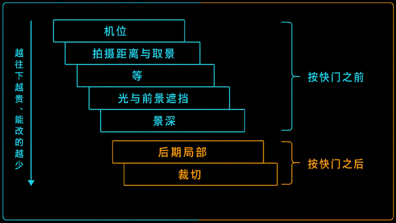 降噪手段的性价比阶梯