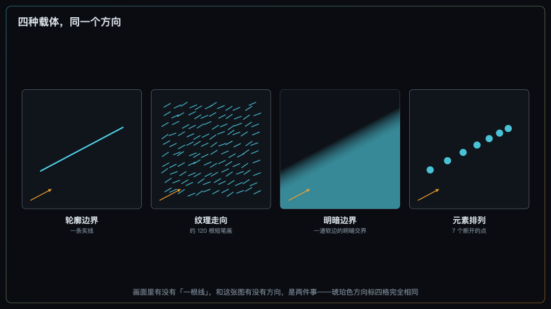 四格对照：轮廓边界、纹理走向、明暗边界、元素排列各自给出同一个方向角