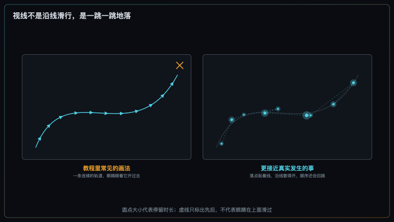 左右对照：左侧把视线画成沿曲线滑行的连续轨道并标为错误画法，右侧是离散注视点与沿线偏置的落点散布
