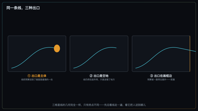 同一条线的三种出口对照：终点落在主体上、落在空地、落在画框边缘