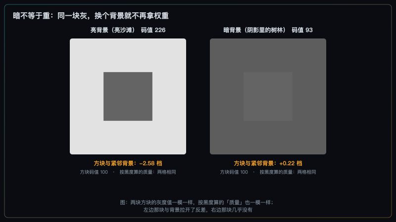 两格对照:同一块中灰方块分别放在亮背景与暗背景上,各自标注与紧邻背景的档位差,并标出两块按灰度计算的「质量」完全相同
