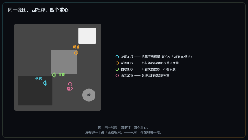 一张灰度示意图上标出四个不同的重心点:分别用灰度加权、反差加权、块面面积加权、语义加权算出,四个点位置明显分开