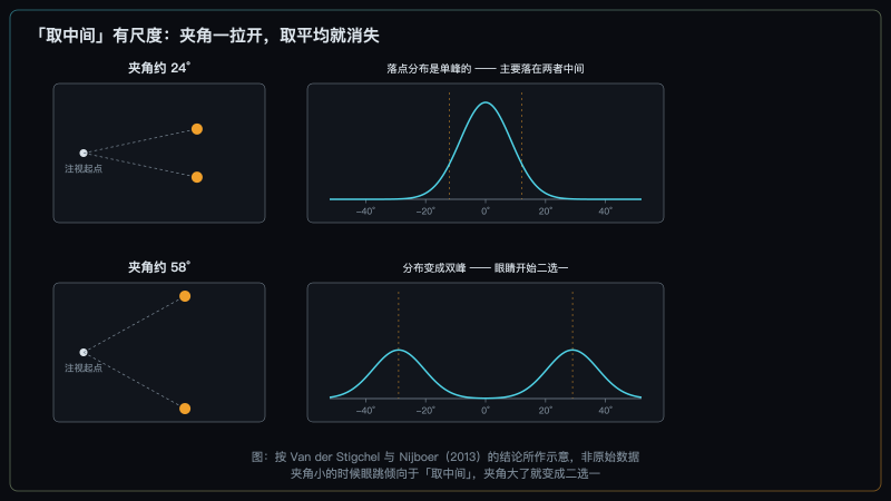 两目标靠近与拉开时眼跳落点分布的对照示意:靠近时落点分布单峰、居于两者之间,拉开后变成双峰、落在各自目标上