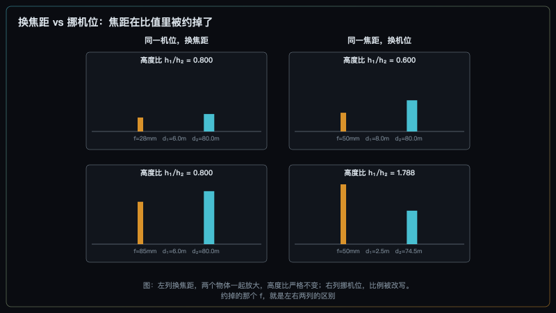 四格对照:左列同一机位换两个焦距、两物体等比放大比例不变,右列同一焦距换两个机位、两物体比例明显改变