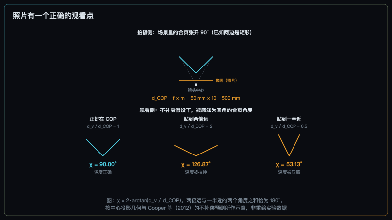 矩形合页在三个观看距离下的感知角度:正好在 COP 上为 90 度,站到两倍距离约 127 度(深度拉伸),站到一半距离约 53 度(深度压缩)