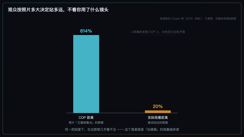 双柱对比图:左柱显示 COP 距离在实验刺激集中跨越 614%,右柱显示被试偏好观看距离只变化 20%