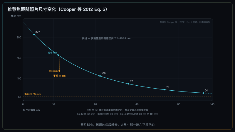 一条曲线:横轴照片对角线尺寸,纵轴推荐的 35 mm 等效焦距,实验覆盖的 7.2 到 120.4 cm 画实线,标出六个真实印张尺寸与 55 mm 渐近线,手机一档并排标出纸质回归与手机实测两个值